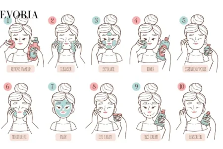 Illustrated 10-step skincare routine guide showing correct product application order from makeup remover to sunscreen.