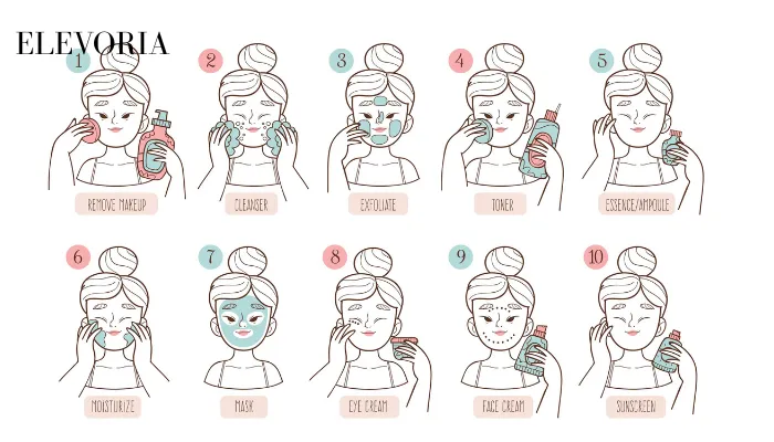 Illustrated 10-step skincare routine guide showing correct product application order from makeup remover to sunscreen.